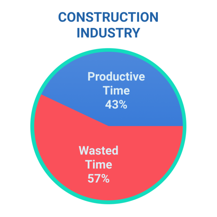 wasted-time-in-construction-is-out-of-control